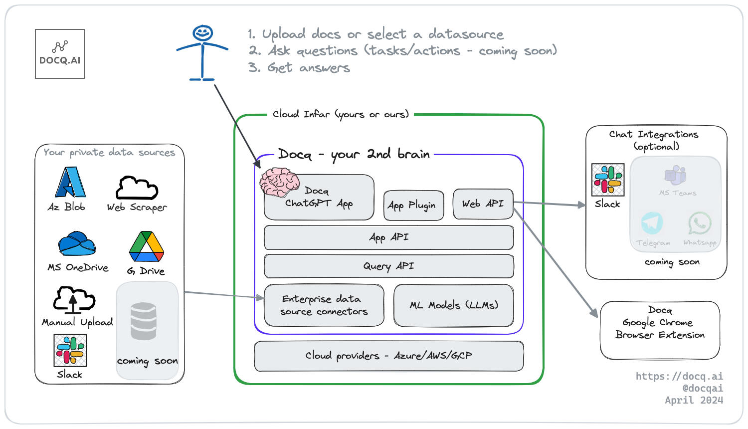 Docq.AI diagram April 2023 - private ChatGPT alternative. Secure document knowledge extraction.
